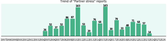 Partner stress: 1,237 reports from FDA and social media. Partner stress: 1,237 reports.